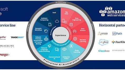 genpact identity tool.